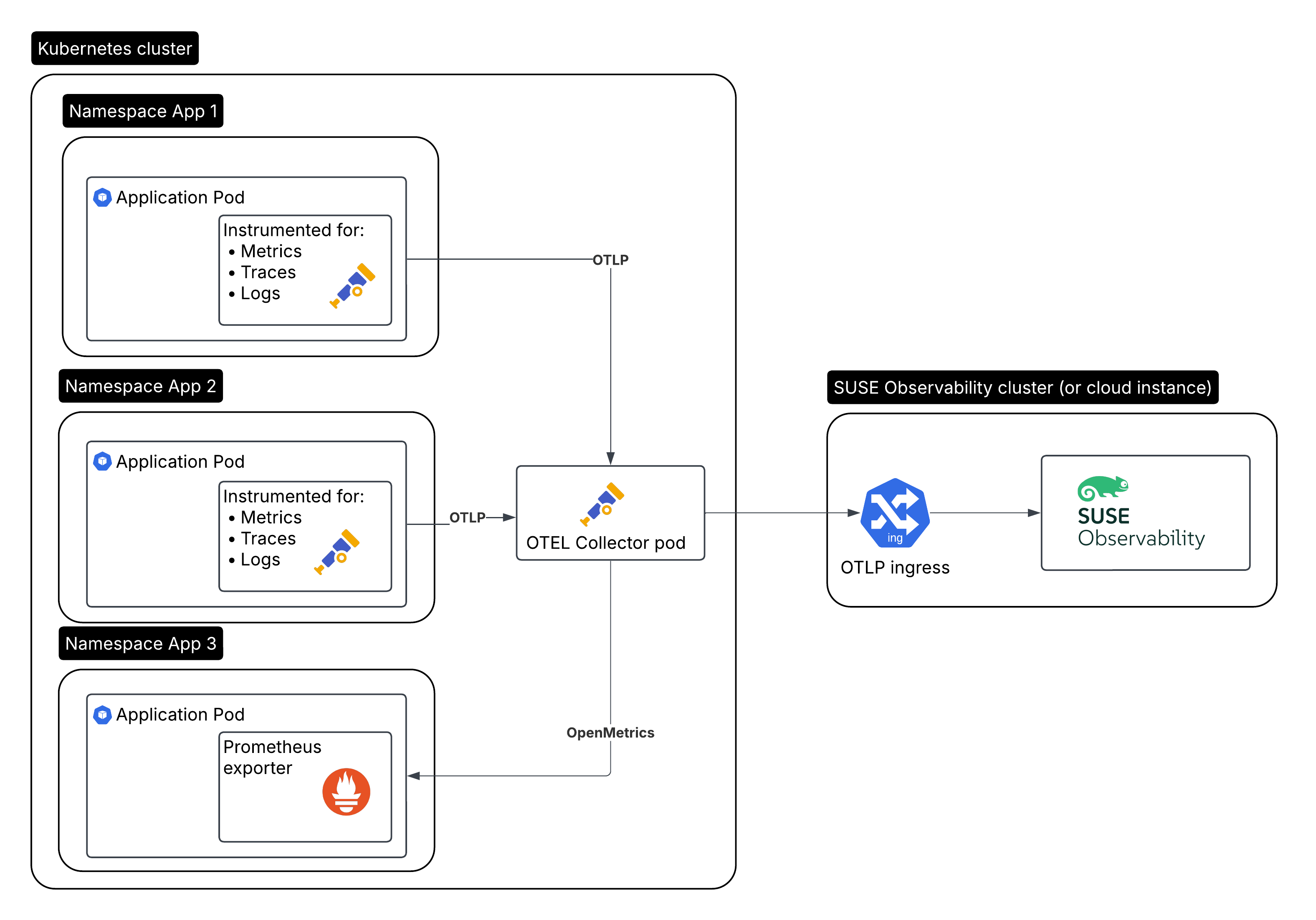 通过作为 Kubernetes 部署运行的收集器进行 Open Telemetry 容器仪表化
